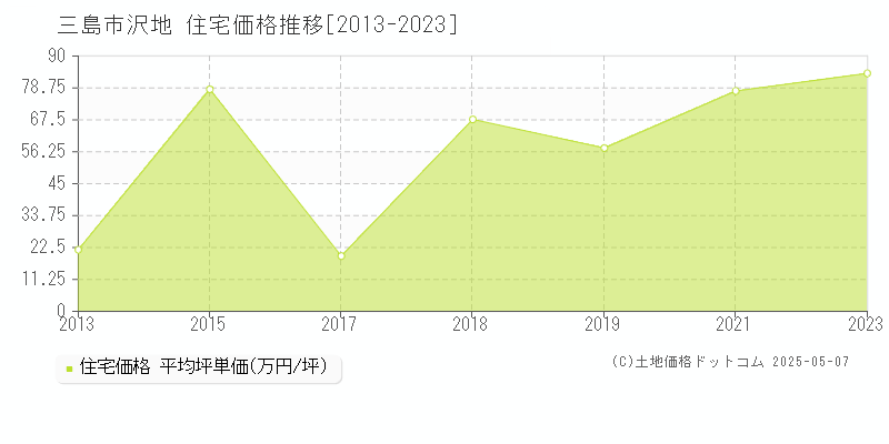 沢地(三島市)の住宅価格推移グラフ(坪単価)[2013-2023年]