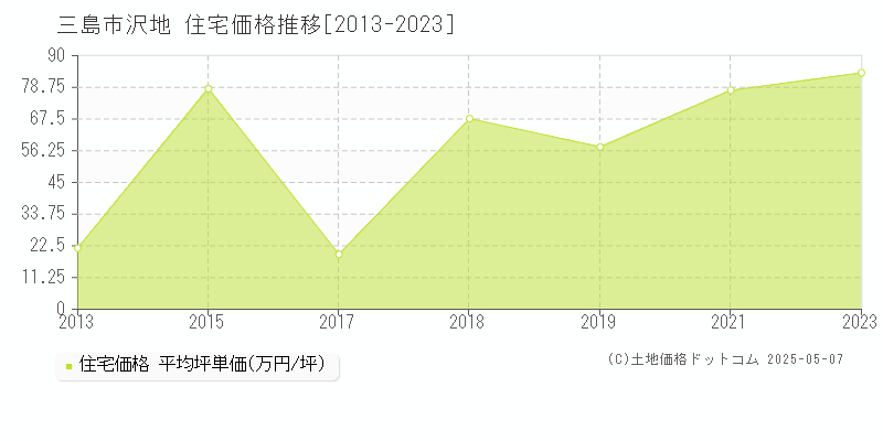 三島市沢地の住宅価格推移グラフ 