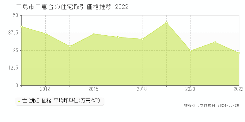 三島市三恵台の住宅取引事例推移グラフ 
