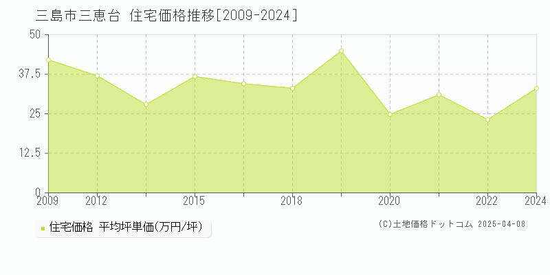 三島市三恵台の住宅取引事例推移グラフ 