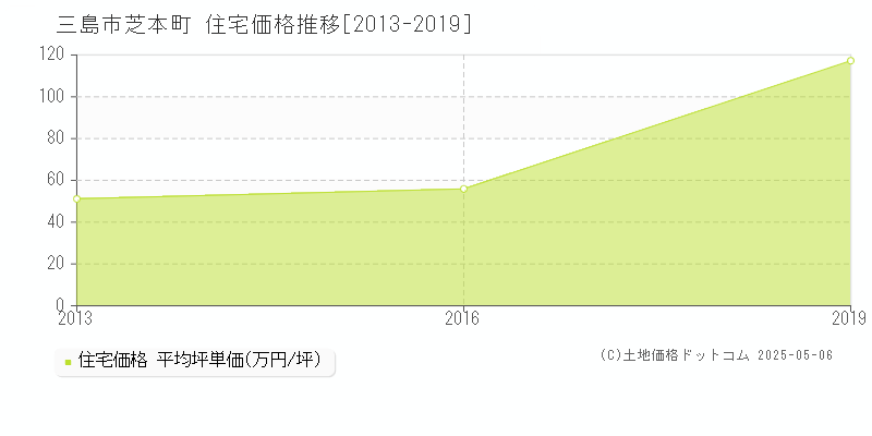 三島市芝本町の住宅取引価格推移グラフ 