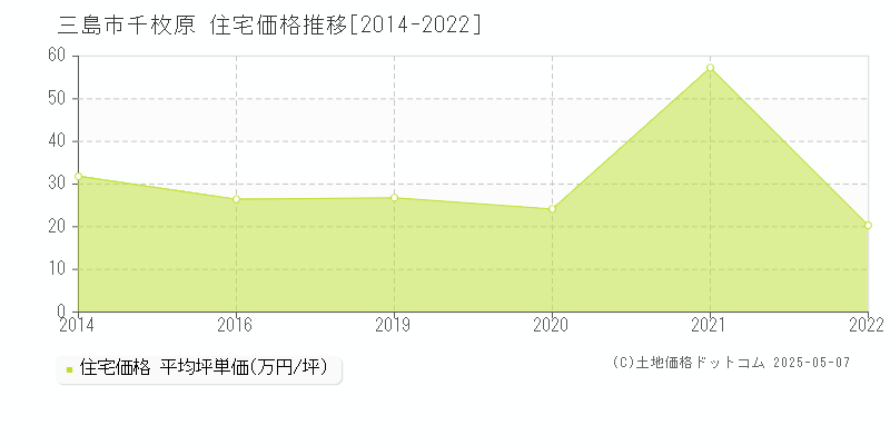 千枚原(三島市)の住宅価格推移グラフ(坪単価)[2014-2022年]
