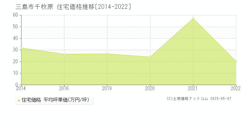 三島市千枚原の住宅価格推移グラフ 