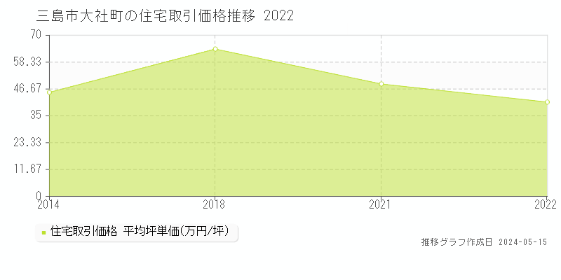 三島市大社町の住宅取引事例推移グラフ 