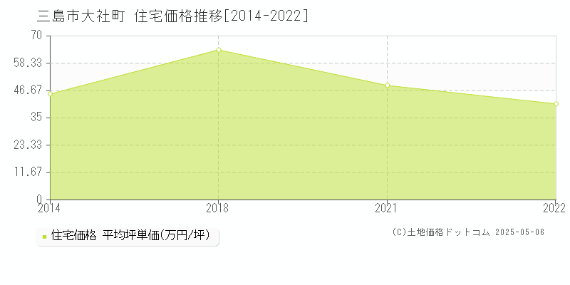 大社町(三島市)の住宅価格推移グラフ(坪単価)[2014-2022年]