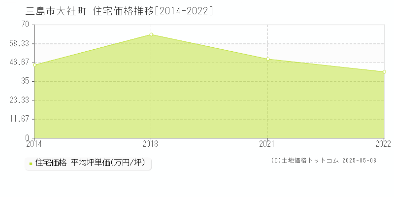 三島市大社町の住宅取引事例推移グラフ 