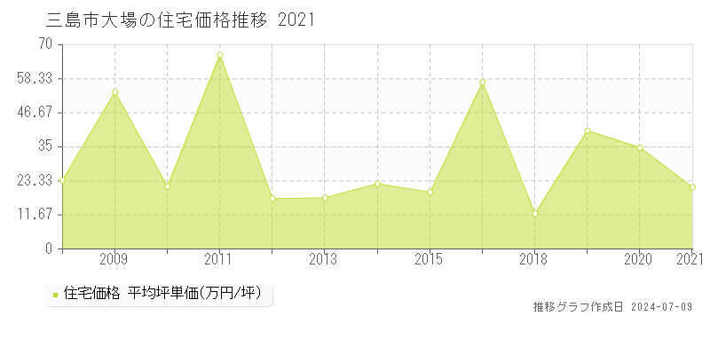 三島市大場の住宅価格推移グラフ 