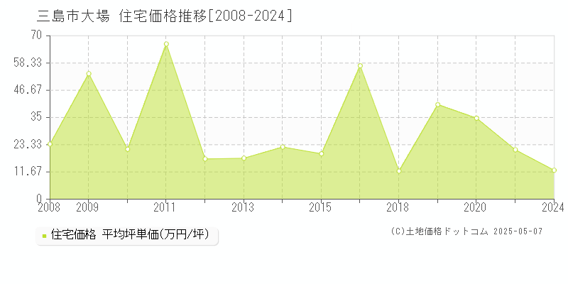 大場(三島市)の住宅価格推移グラフ(坪単価)[2008-2024年]