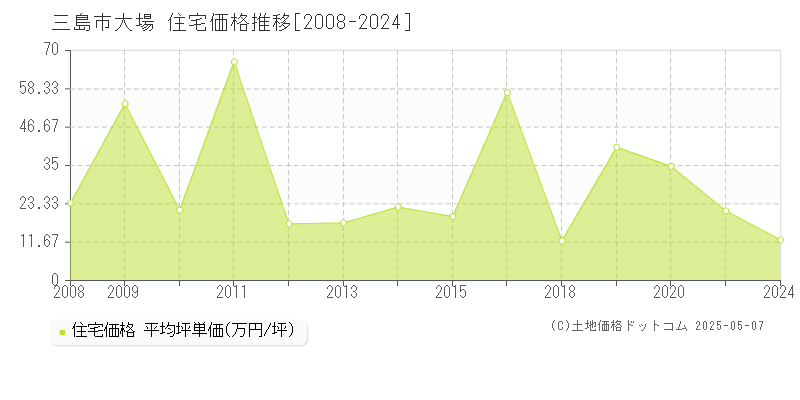 三島市大場の住宅価格推移グラフ 