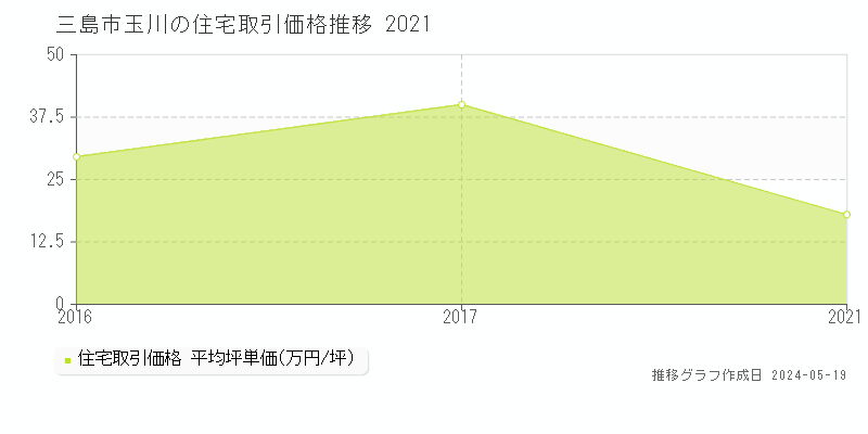 三島市玉川の住宅価格推移グラフ 