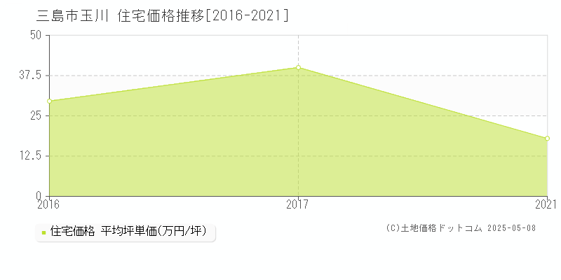 玉川(三島市)の住宅価格推移グラフ(坪単価)[2016-2021年]