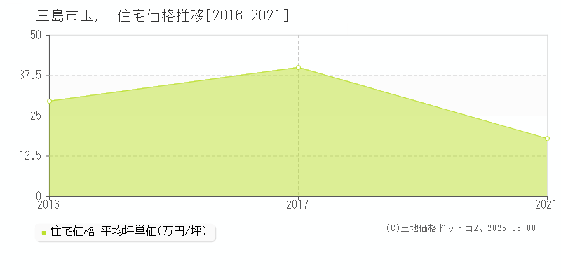 三島市玉川の住宅取引事例推移グラフ 