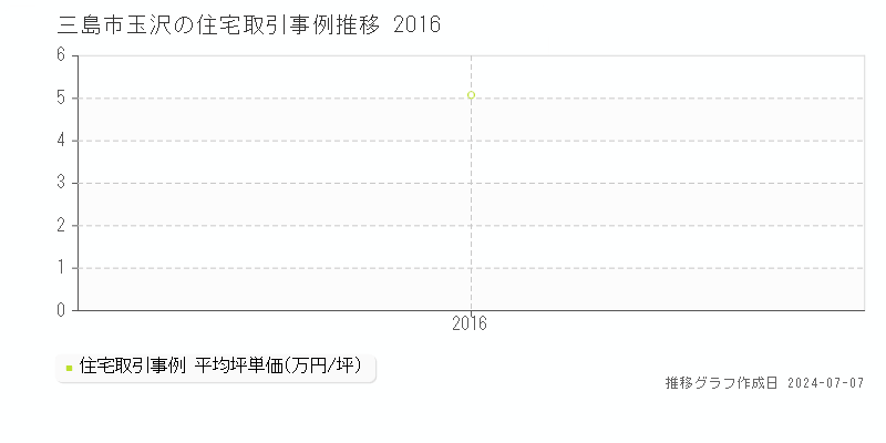 三島市玉沢の住宅価格推移グラフ 