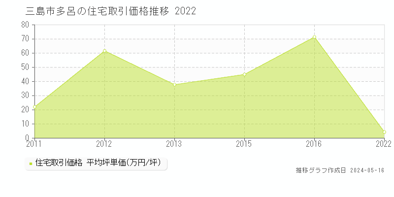 三島市多呂の住宅取引事例推移グラフ 