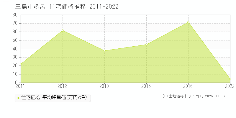 多呂(三島市)の住宅価格推移グラフ(坪単価)[2011-2022年]