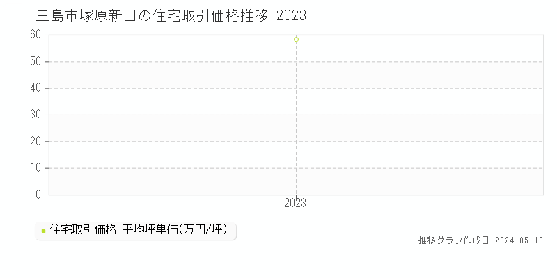 三島市塚原新田の住宅価格推移グラフ 