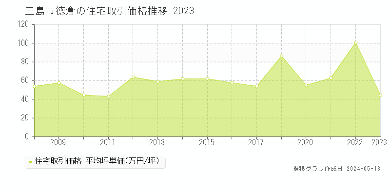 三島市徳倉の住宅価格推移グラフ 