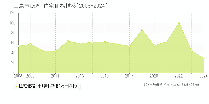 徳倉(三島市)の住宅価格推移グラフ(坪単価)[2008-2024年]