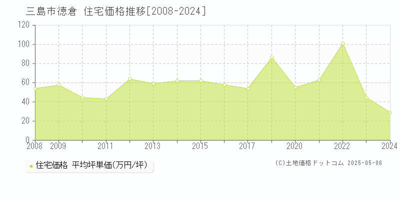 三島市徳倉の住宅取引価格推移グラフ 