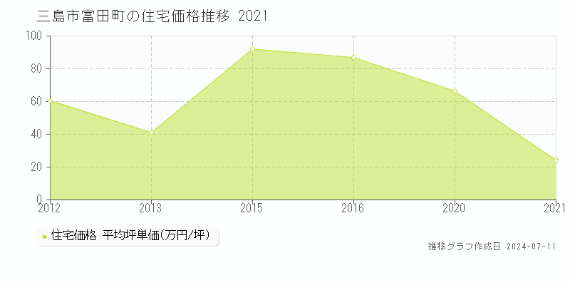 三島市富田町の住宅取引価格推移グラフ 