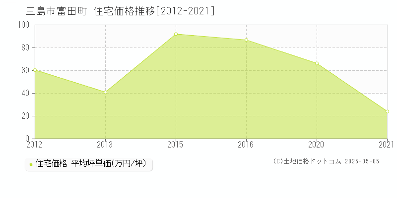 三島市富田町の住宅取引価格推移グラフ 