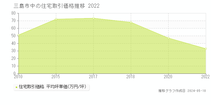 三島市中の住宅価格推移グラフ 