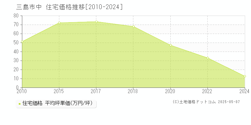 中(三島市)の住宅価格推移グラフ(坪単価)[2010-2024年]