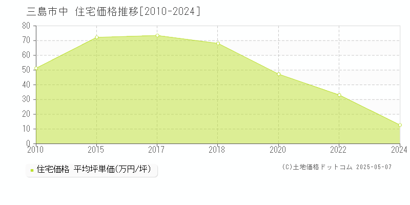 三島市中の住宅価格推移グラフ 