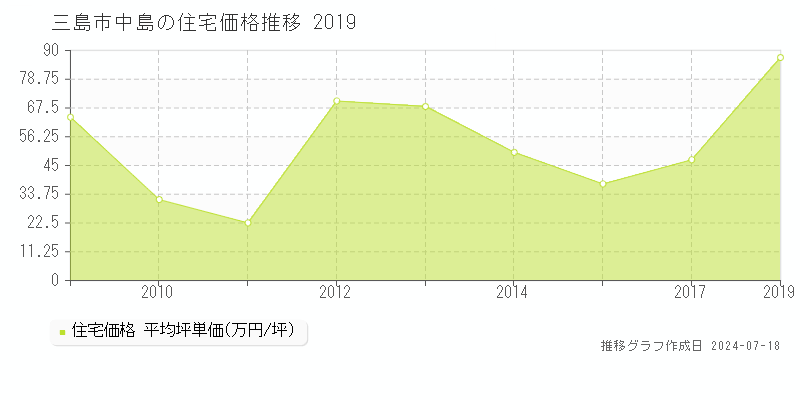 三島市中島の住宅取引価格推移グラフ 