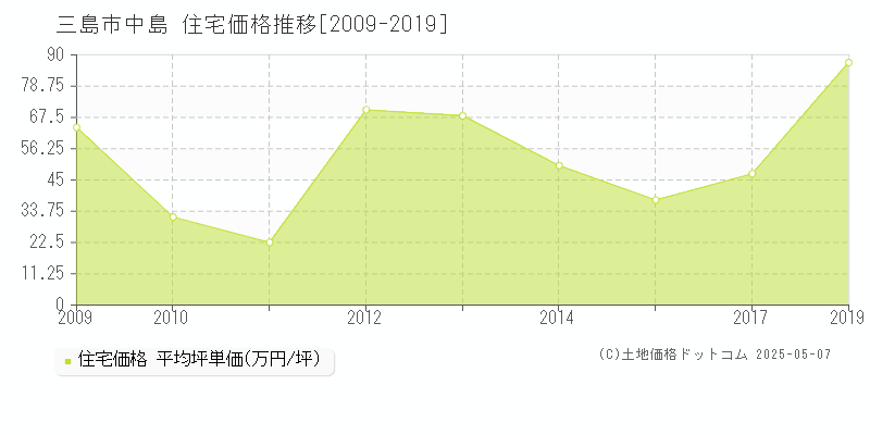 三島市中島の住宅価格推移グラフ 