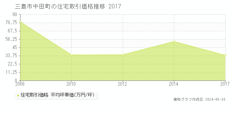 三島市中田町の住宅取引事例推移グラフ 
