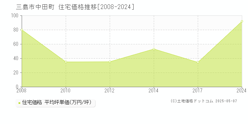 中田町(三島市)の住宅価格推移グラフ(坪単価)[2008-2024年]