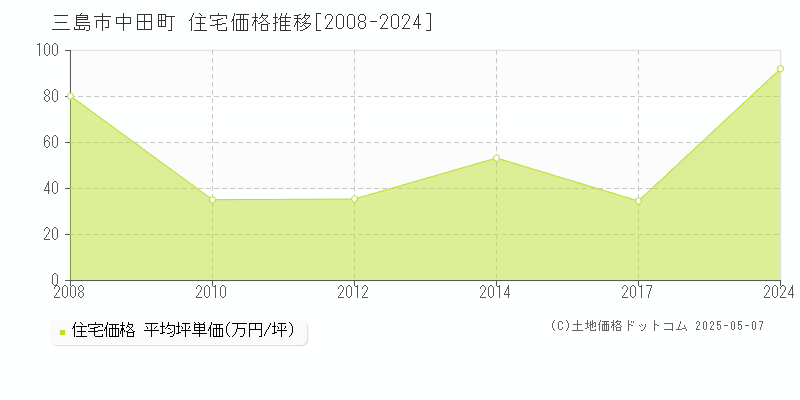 三島市中田町の住宅取引価格推移グラフ 