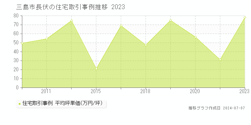 三島市長伏の住宅取引事例推移グラフ 