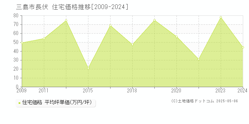長伏(三島市)の住宅価格推移グラフ(坪単価)[2009-2024年]