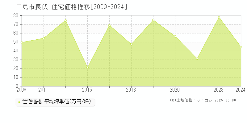 三島市長伏の住宅取引事例推移グラフ 