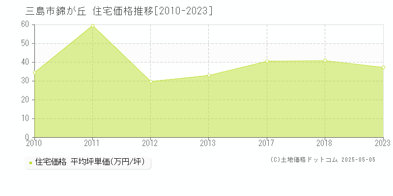 錦が丘(三島市)の住宅価格推移グラフ(坪単価)[2010-2023年]