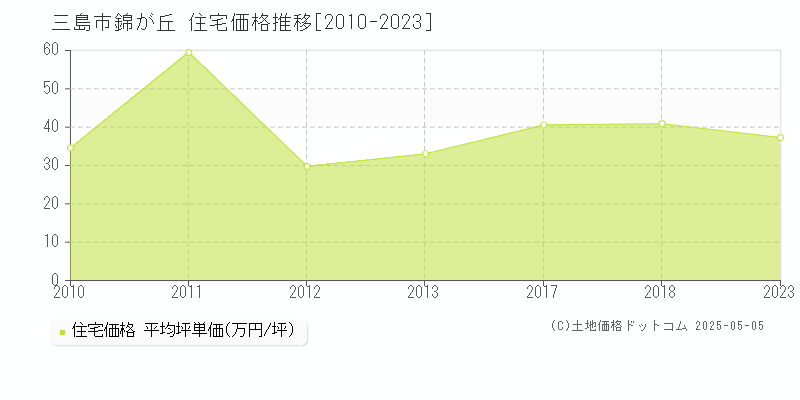 三島市錦が丘の住宅価格推移グラフ 