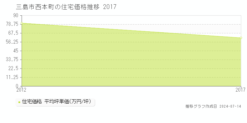 三島市西本町の住宅取引事例推移グラフ 