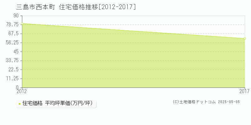 三島市西本町の住宅取引事例推移グラフ 