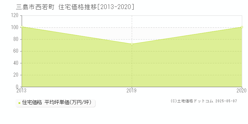 三島市西若町の住宅取引事例推移グラフ 