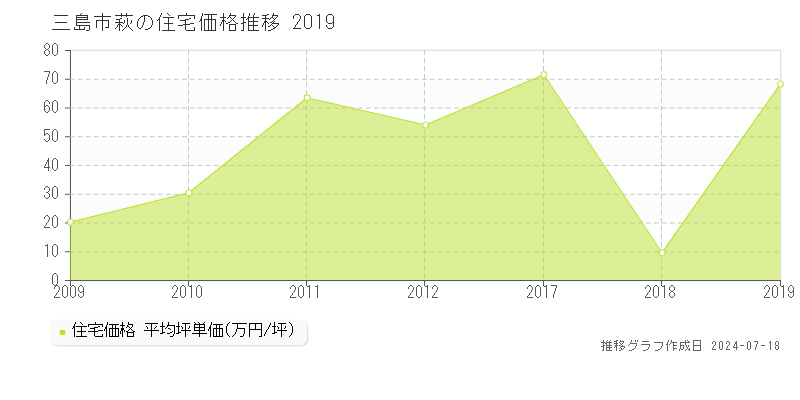 三島市萩の住宅取引事例推移グラフ 