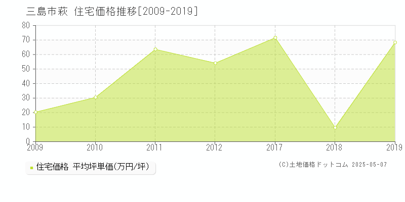 萩(三島市)の住宅価格推移グラフ(坪単価)[2009-2019年]