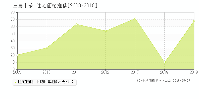 三島市萩の住宅取引事例推移グラフ 