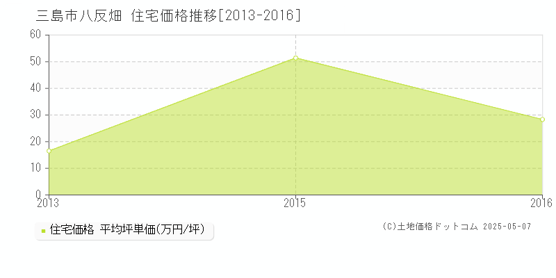 三島市八反畑の住宅価格推移グラフ 