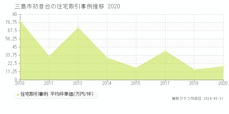 三島市初音台の住宅価格推移グラフ 