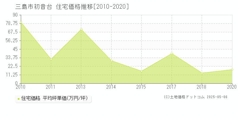 初音台(三島市)の住宅価格推移グラフ(坪単価)[2010-2020年]