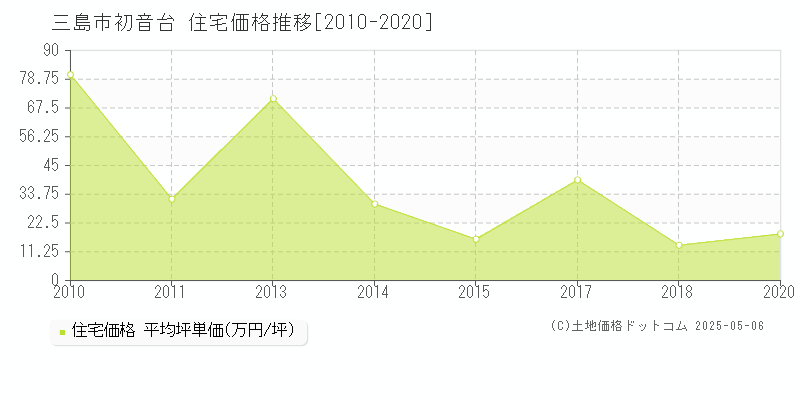 三島市初音台の住宅価格推移グラフ 