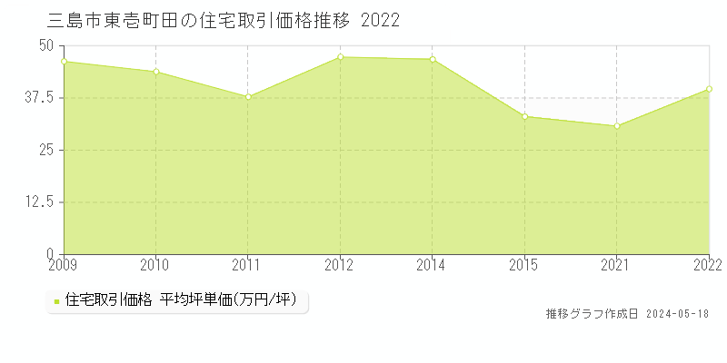 三島市東壱町田の住宅取引価格推移グラフ 