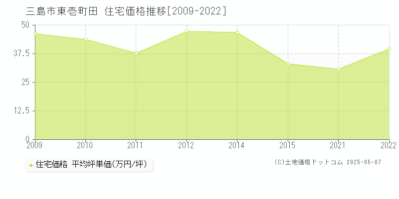 東壱町田(三島市)の住宅価格推移グラフ(坪単価)[2009-2022年]